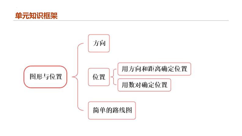 专题七：图形与几何《图形与位置》（复习课件）-六年级数学下学期期末核心考点集训（人教版）02