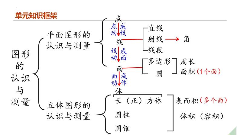 专题七：图形与几何《图形的认识与测量》（复习课件）-六年级数学下学期期末核心考点集训（人教版）02