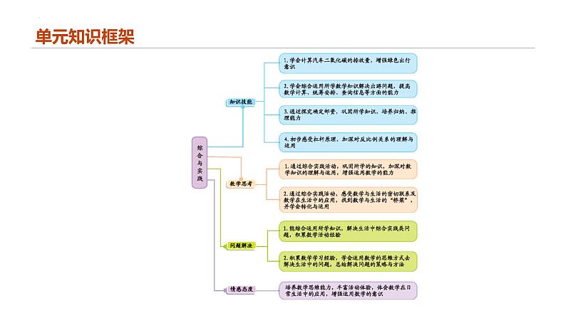 专题一0：综合与实践（复习课件）-六年级数学下学期期末核心考点集训（人教版）第2页