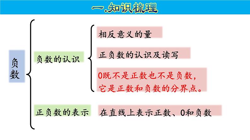 期末复习数与计算（课件）-六年级下册数学人教版04