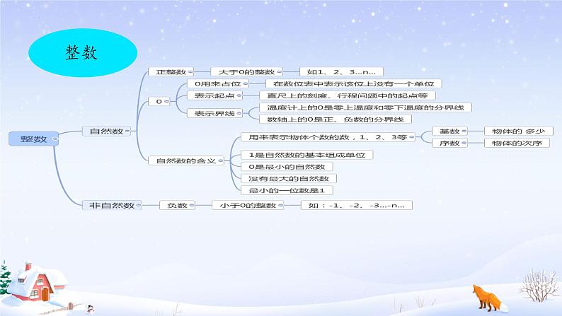 期末复习（课件 ）-六年级下册数学人教版03