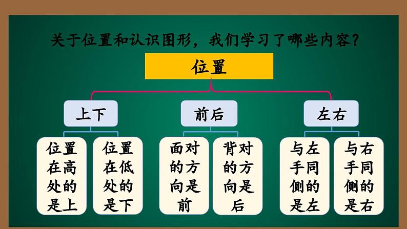 9  总复习  第五课时 位置和认识图形（课件）-一年级上册数学人教版第3页