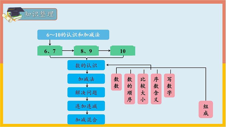 专题02：6~10的认识和加减法应用（复习课件）-一年级数学上册期末核心考点集训（人教版）02