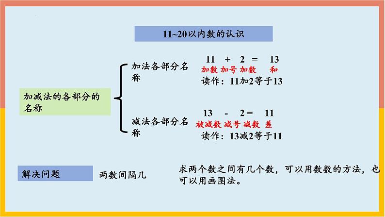 专题03：11~20的认识以及加减法应用（复习课件）-一年级数学上册期末核心考点集训（人教版）第2页