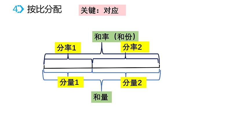 总复习——比和比例专项（课件）-六年级下册数学人教版05