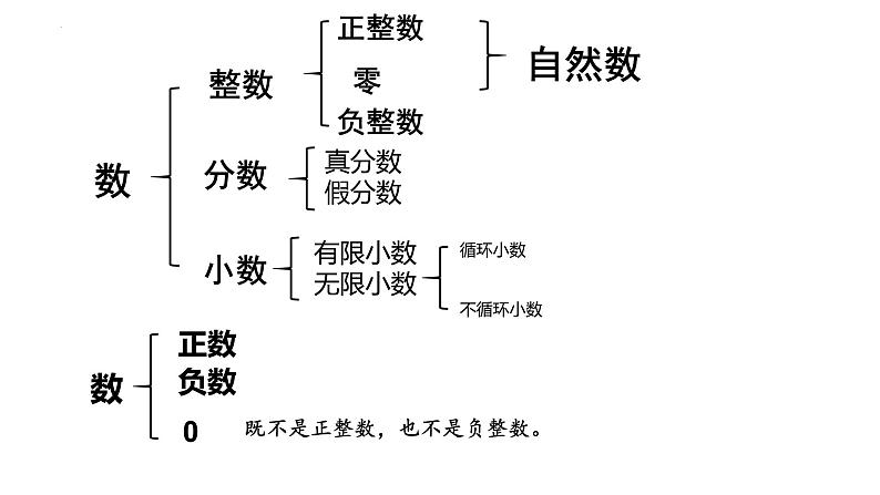 总复习数与代数知识梳理（课件）-六年级下册数学人教版第2页