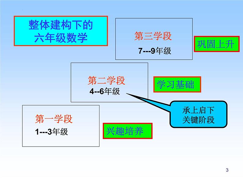 知识树（课件）-六年级下册数学人教版03