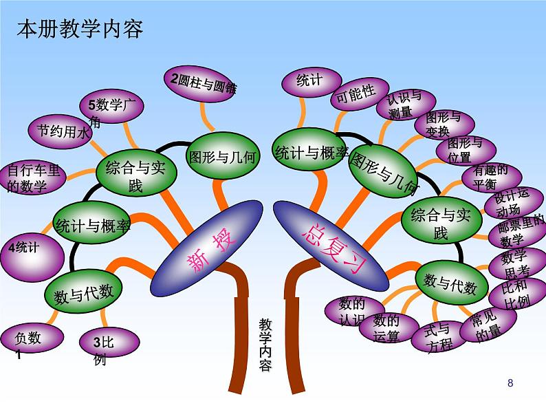 知识树（课件）-六年级下册数学人教版08