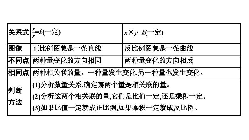 小升初复习 正比例与反比例（课件）六年级下册数学人教版03