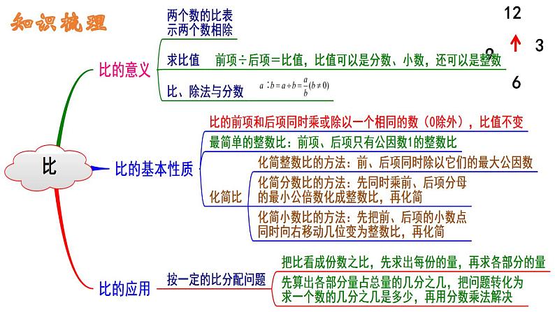 总复习比和百分数（课件）-六年级下册数学人教版05