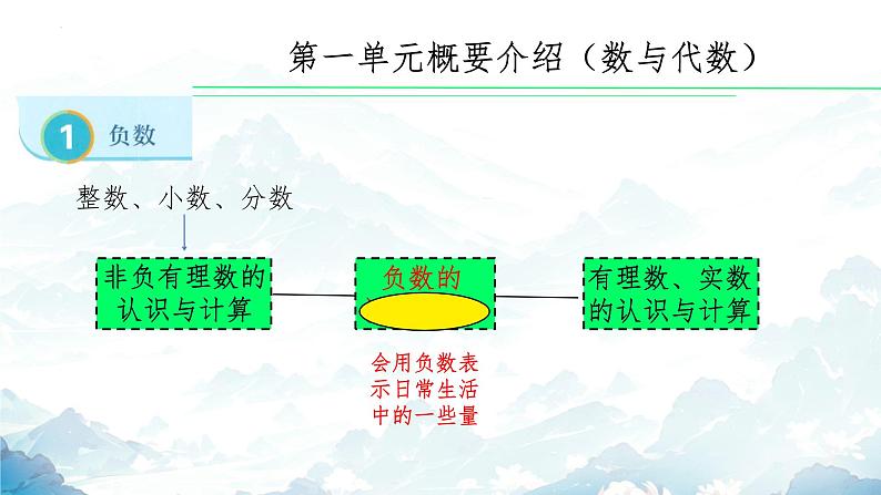 总复习解读第一单元《负数》（课件）-六年级下册数学人教版第4页