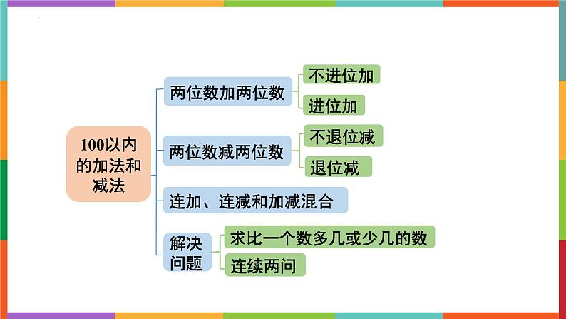 期末复习加减法乘除法知识点汇总（课件）二年级上册数学人教版03