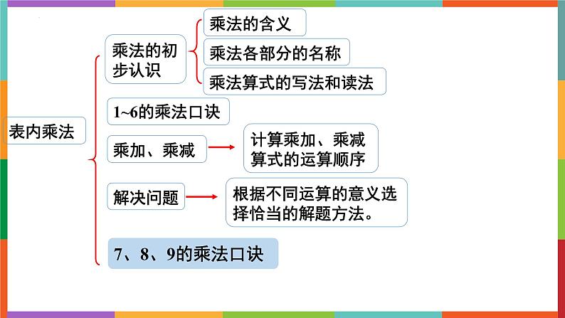 期末复习加减法乘除法知识点汇总（课件）二年级上册数学人教版07