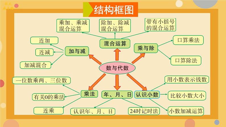 《总复习》（课件）-三年级上册数学人教版第2页