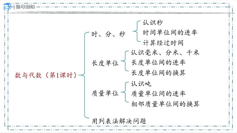 10 .数与代数（第1课时）（课件）-三年级上册数学人教版02