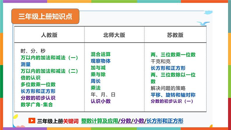 期末复习整数分数小数（课件）-三年级上册数学人教版第2页