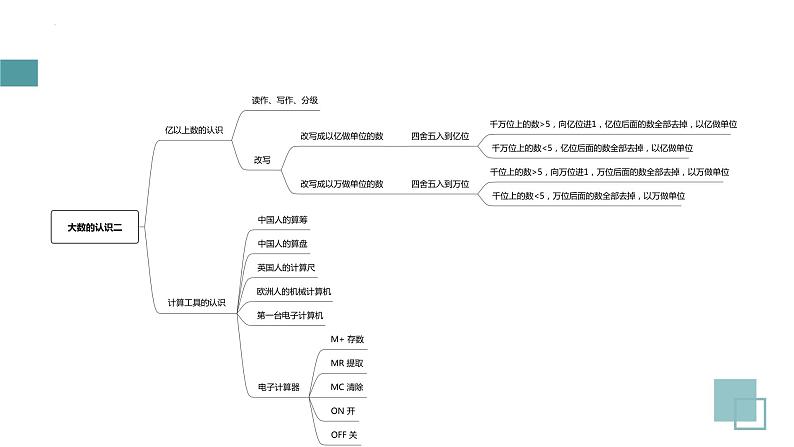 知识点总结（课件）四年级上册数学人教版第3页