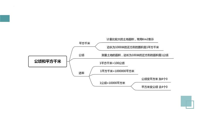 知识点总结（课件）四年级上册数学人教版第4页