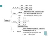 知识点总结（课件）四年级上册数学人教版
