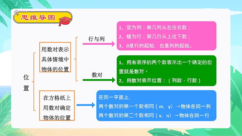 位置与可能性复习专题（复习课件）-五年级数学期末核心考点集训（人教版）第3页