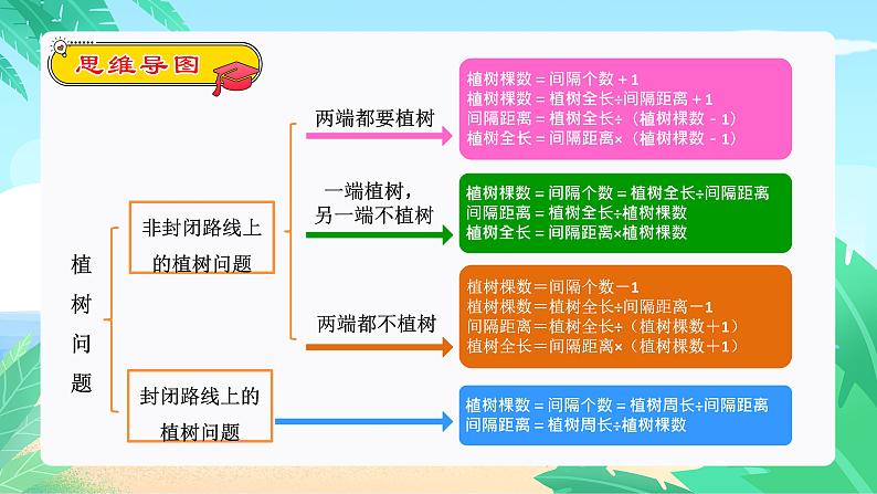 数学广角-植树问题（复习课件）-五年级数学期末核心考点集训（人教版）第3页