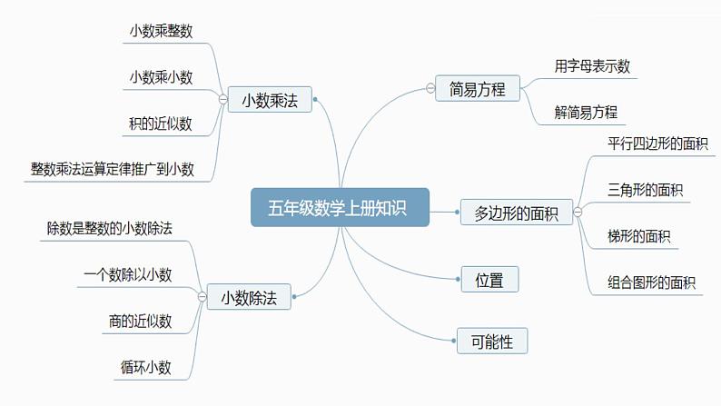 总复习（课件）-五年级上册数学人教版02