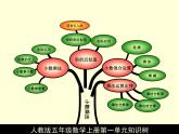 总复习【知识树】（课件）-五年级上册数学人教版