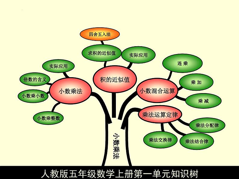 总复习【知识树】（课件）-五年级上册数学人教版02