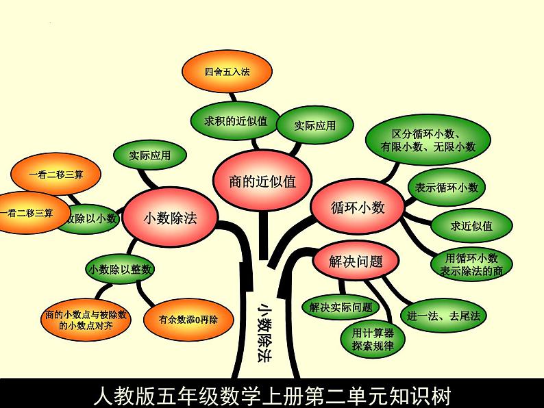 总复习【知识树】（课件）-五年级上册数学人教版06