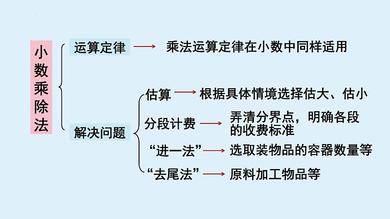 总复习第1课时小数乘、除法（课件）-五年级上册数学人教版03