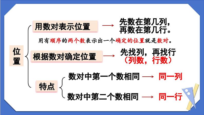 总复习——位置、可能性（课件）-五年级上册数学人教版第2页