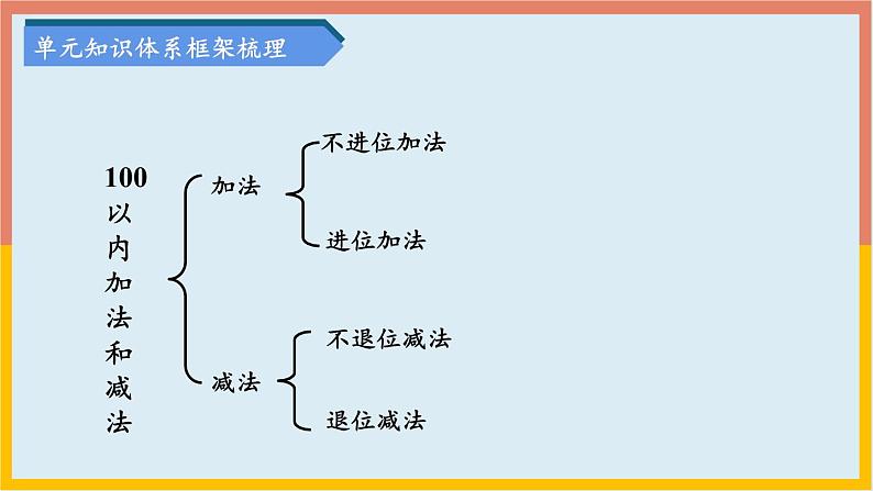 100以内的加法和减法（复习课件）-二年级数学期末核心考点集训（人教版）第3页