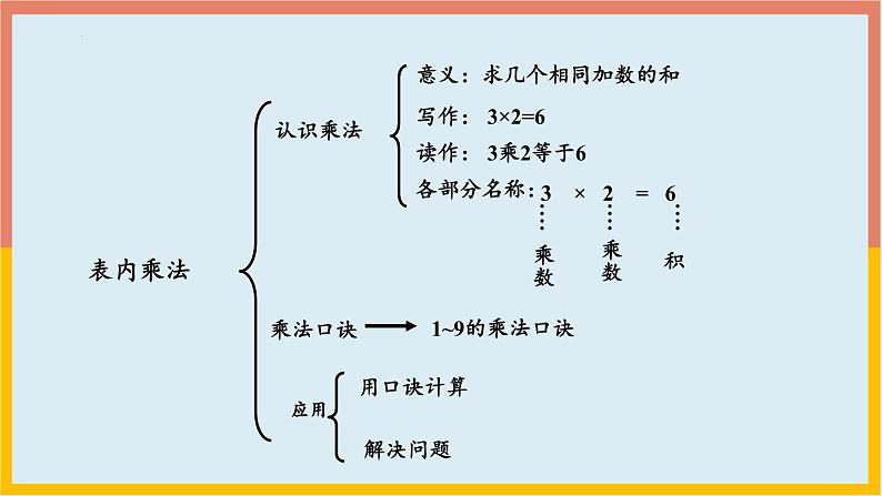 表内乘法（复习课件）-二年级数学期末核心考点集训（人教版）03