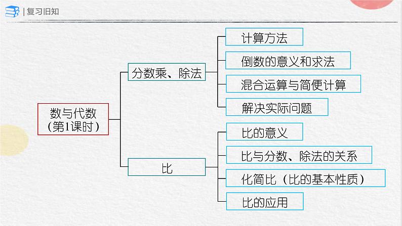 总复习—— 数与代数（第1课时）（课件）-六年级上册数学人教版第2页