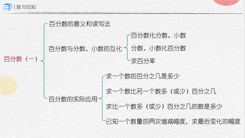 总复习——数与代数（第2课时）（课件）-六年级上册数学人教版02