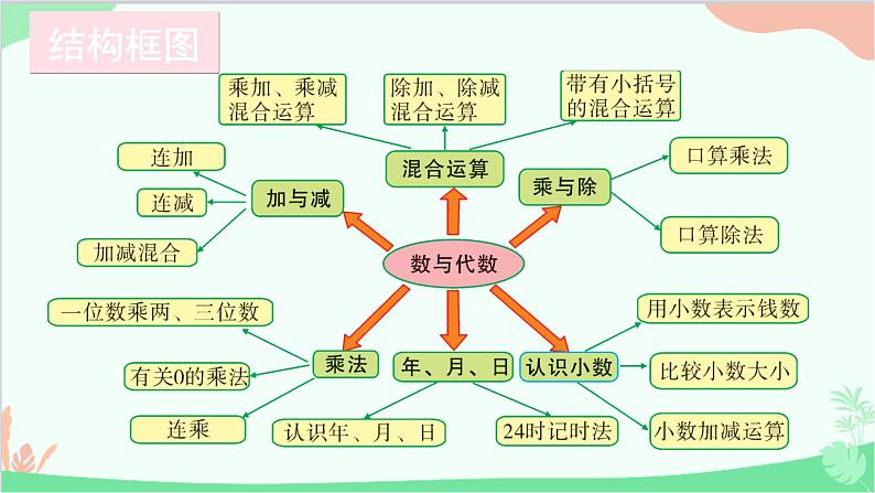 北师大版数学三年级上册 总复习-第1课时 数与代数（1）课件02