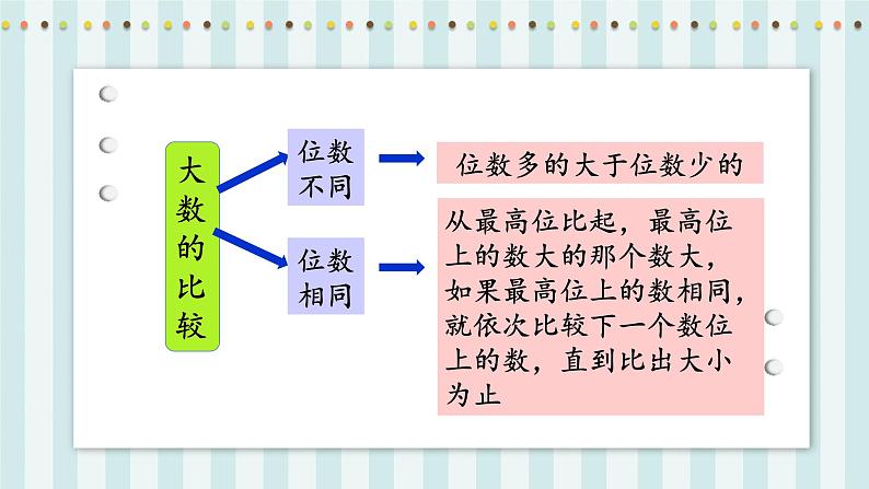 【核心素养】北师大版小学数学四年级上册《整理与复习》课件+教案07