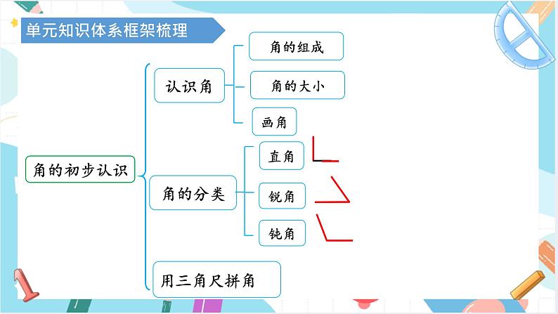 人教版小学数学二上 第三单元 《角的初步认识》（单元复习） 课件03