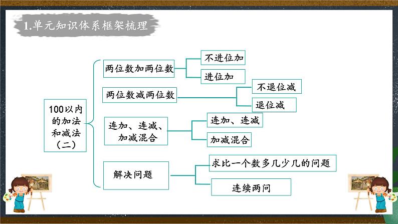 人教版小学数学二上 第二单元《100以内的加法和减法（二）》 （单元复习） 课件03