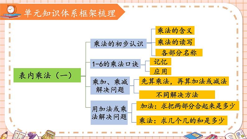 人教版小学数学二上 第四单元《乘法口诀（一）》（单元复习） 课件03