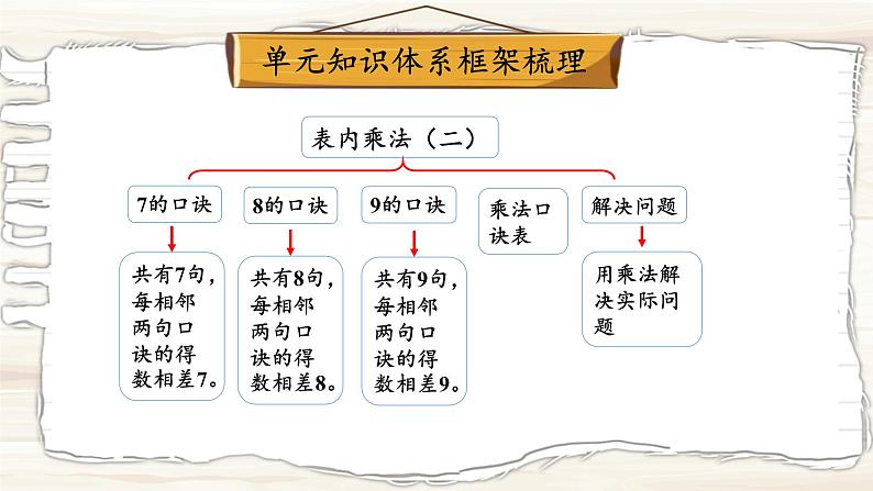 人教版小学数学二上 第六单元 《乘法口诀（二）》（复习课件） 课件03