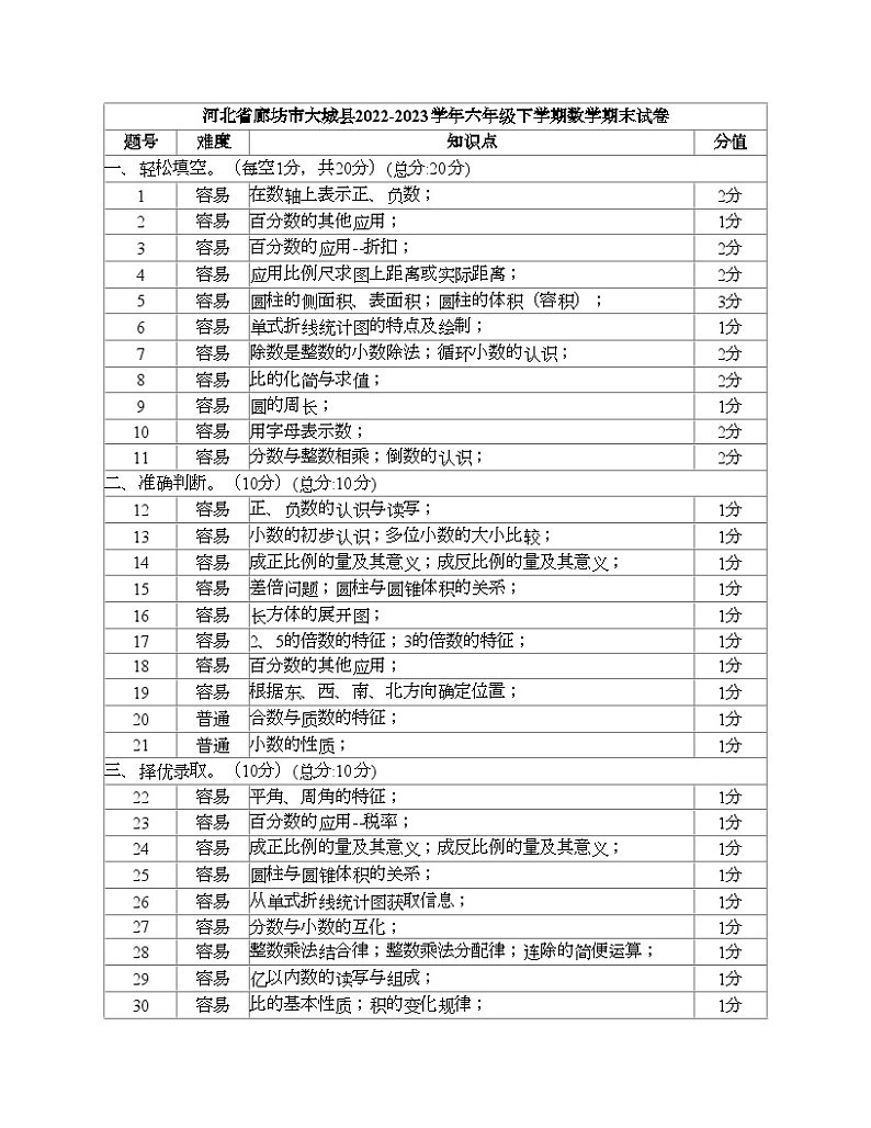 河北省廊坊市大城县2022-2023学年六年级下学期数学期末试卷第1页