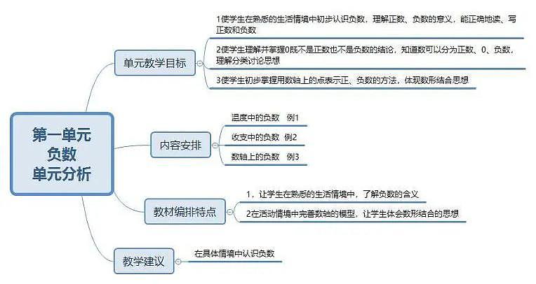 人教版六年级数学下册各单元思维导图学案01
