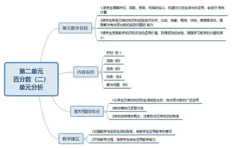人教版六年级数学下册各单元思维导图学案02