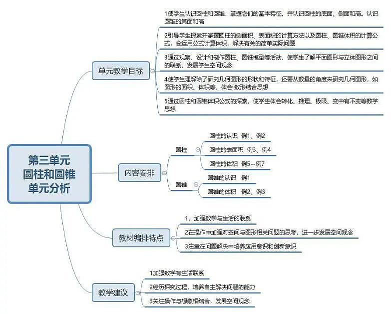 人教版六年级数学下册各单元思维导图学案03