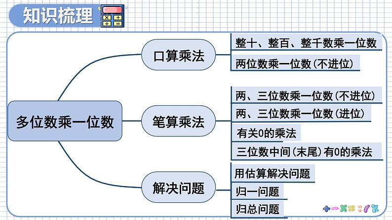 人教版数学三年级上册 10 总复习 第2课时 多位数乘一位数、倍的认识 PPT课件03