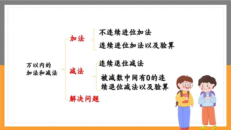 数学三年级上册课件万以内的加减法二整理复习第2页