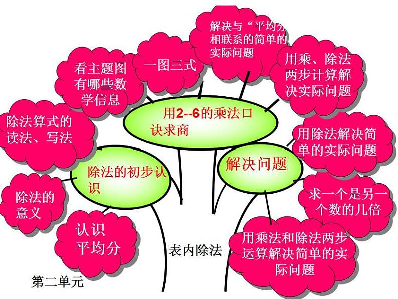 人教版二年级数学下册各单元思维导图学案03