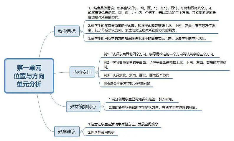 人教版三年级数学下册各单元思维导图学案01