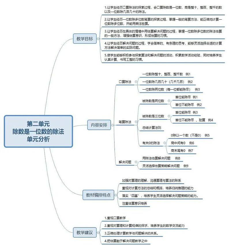 人教版三年级数学下册各单元思维导图学案02